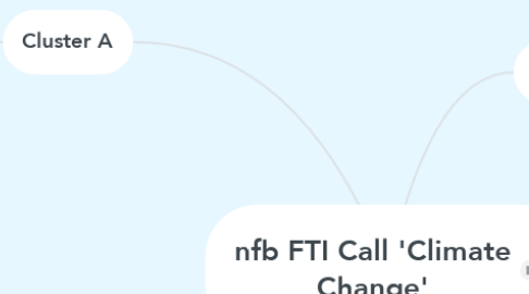 Mind Map: nfb FTI Call 'Climate Change'