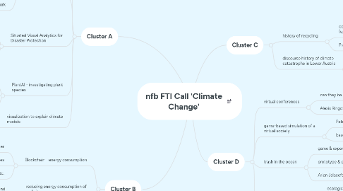 Mind Map: nfb FTI Call 'Climate Change'