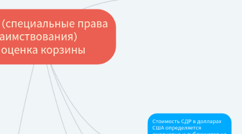 Mind Map: СДР (специальные права заимствования) оценка корзины