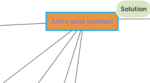 Mind Map: Ann's acne problem