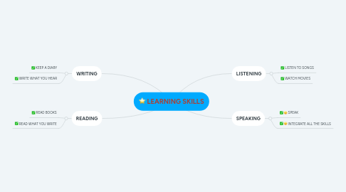 Mind Map: LEARNING SKILLS