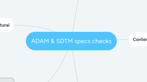 Mind Map: ADAM & SDTM specs checks