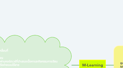 Mind Map: M-Learning