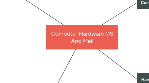 Mind Map: Computer Hardware OS And Mail