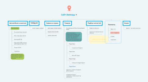 Mind Map: Сайт Липгард