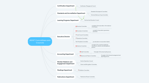 Mind Map: ASNT Committees and Councils