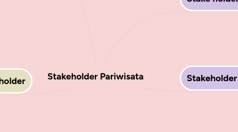 Mind Map: Stakeholder Pariwisata