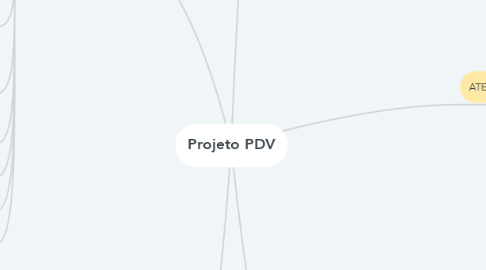 Mind Map: Projeto PDV