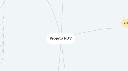 Mind Map: Projeto PDV