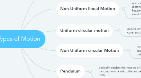 Mind Map: Types of Motion