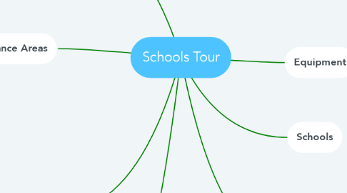 Mind Map: Schools Tour