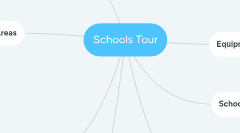 Mind Map: Schools Tour