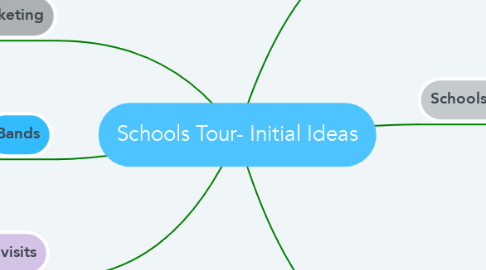 Mind Map: Schools Tour- Initial Ideas