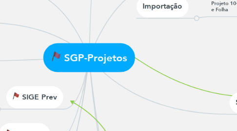 Mind Map: SGP-Projetos