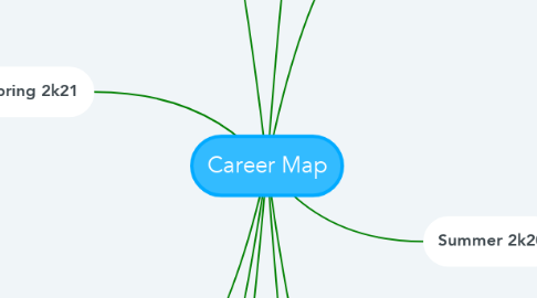 Mind Map: Career Map