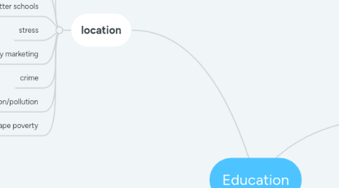 Mind Map: Education