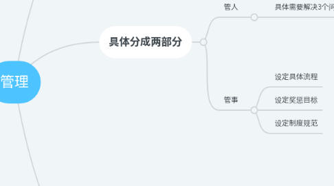 Mind Map: 管理