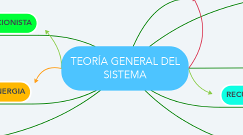 Mind Map: TEORÍA GENERAL DEL SISTEMA