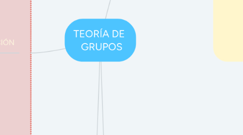 Mind Map: TEORÍA DE   GRUPOS