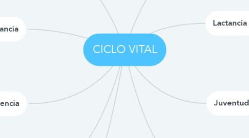 Mind Map: CICLO VITAL