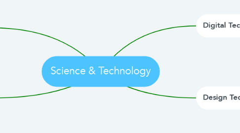 Mind Map: Science & Technology