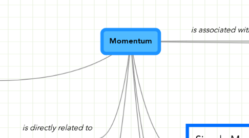Mind Map: Momentum