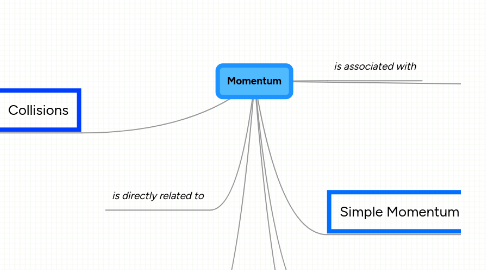 Mind Map: Momentum