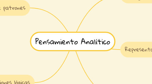 Mind Map: Pensamiento Analítico