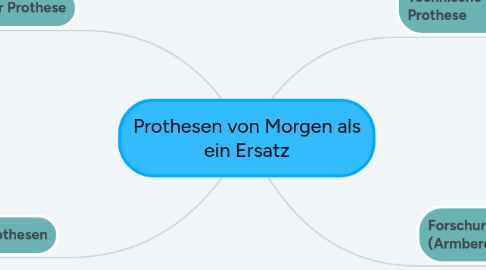 Mind Map: Prothesen von Morgen als ein Ersatz