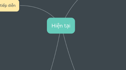 Mind Map: Hiện tại