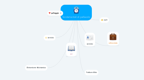 Mind Map: fondamentali di pallavolo