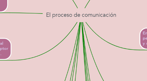 Mind Map: El proceso de comunicación