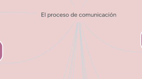 Mind Map: El proceso de comunicación