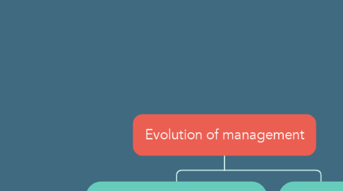 Mind Map: Evolution of management