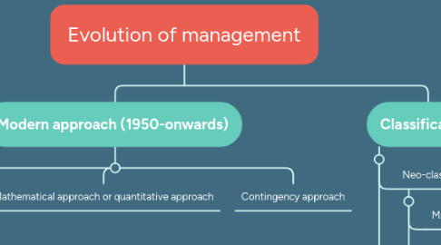 Mind Map: Evolution of management