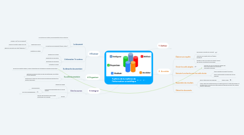 Mind Map: 5 piliers de la maîtrise de l'information scientifique