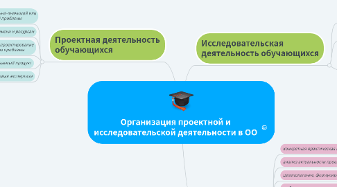 Mind Map: Организация проектной и исследовательской деятельности в ОО