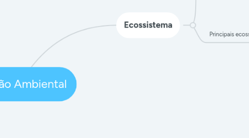 Mind Map: Gestão Ambiental