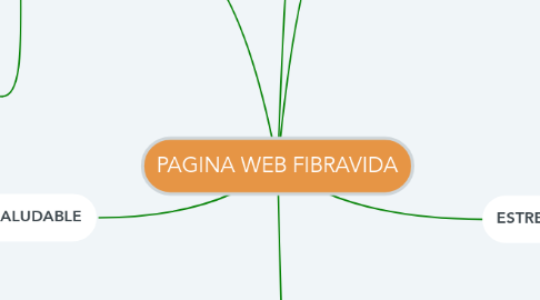 Mind Map: PAGINA WEB FIBRAVIDA