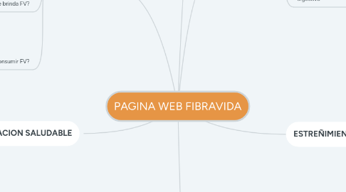 Mind Map: PAGINA WEB FIBRAVIDA