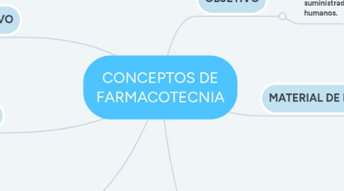 Mind Map: CONCEPTOS DE FARMACOTECNIA