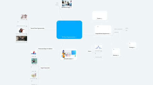 Mind Map: El Clima Organizacional