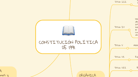 Mind Map: CONSTITUCIÓN POLÍTICA DE 1991
