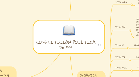 Mind Map: CONSTITUCIÓN POLÍTICA DE 1991