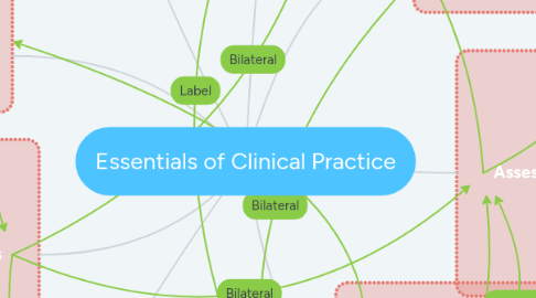 Mind Map: Essentials of Clinical Practice