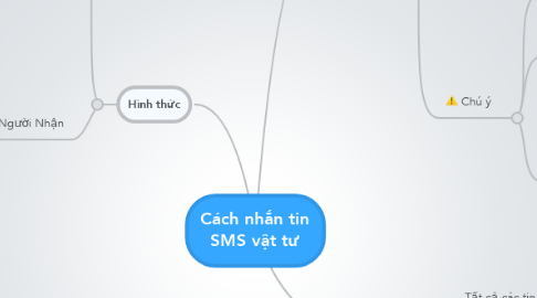 Mind Map: Cách nhắn tin SMS vật tư