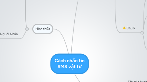 Mind Map: Cách nhắn tin SMS vật tư