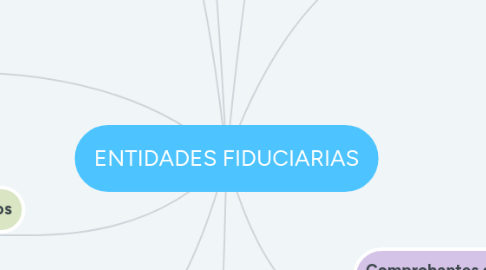 Mind Map: ENTIDADES FIDUCIARIAS