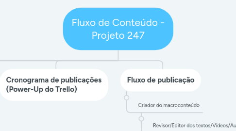 Mind Map: Fluxo de Conteúdo - Projeto 247