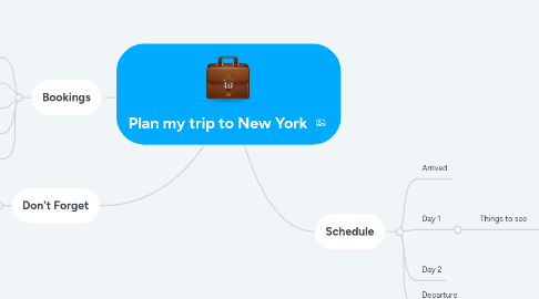 Mind Map: Plan my trip to New York